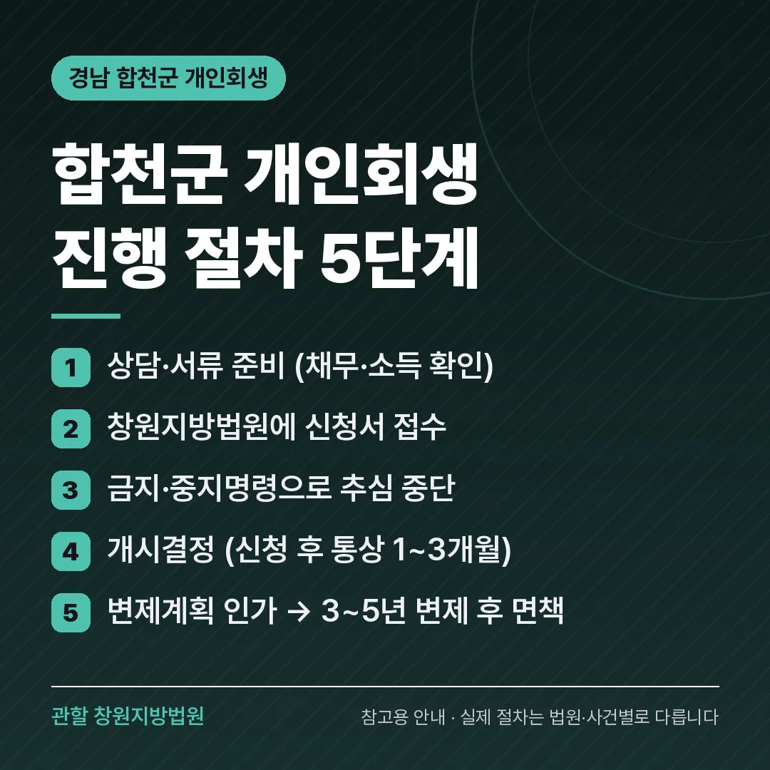 경남 합천군 개인회생 진행 절차 5단계