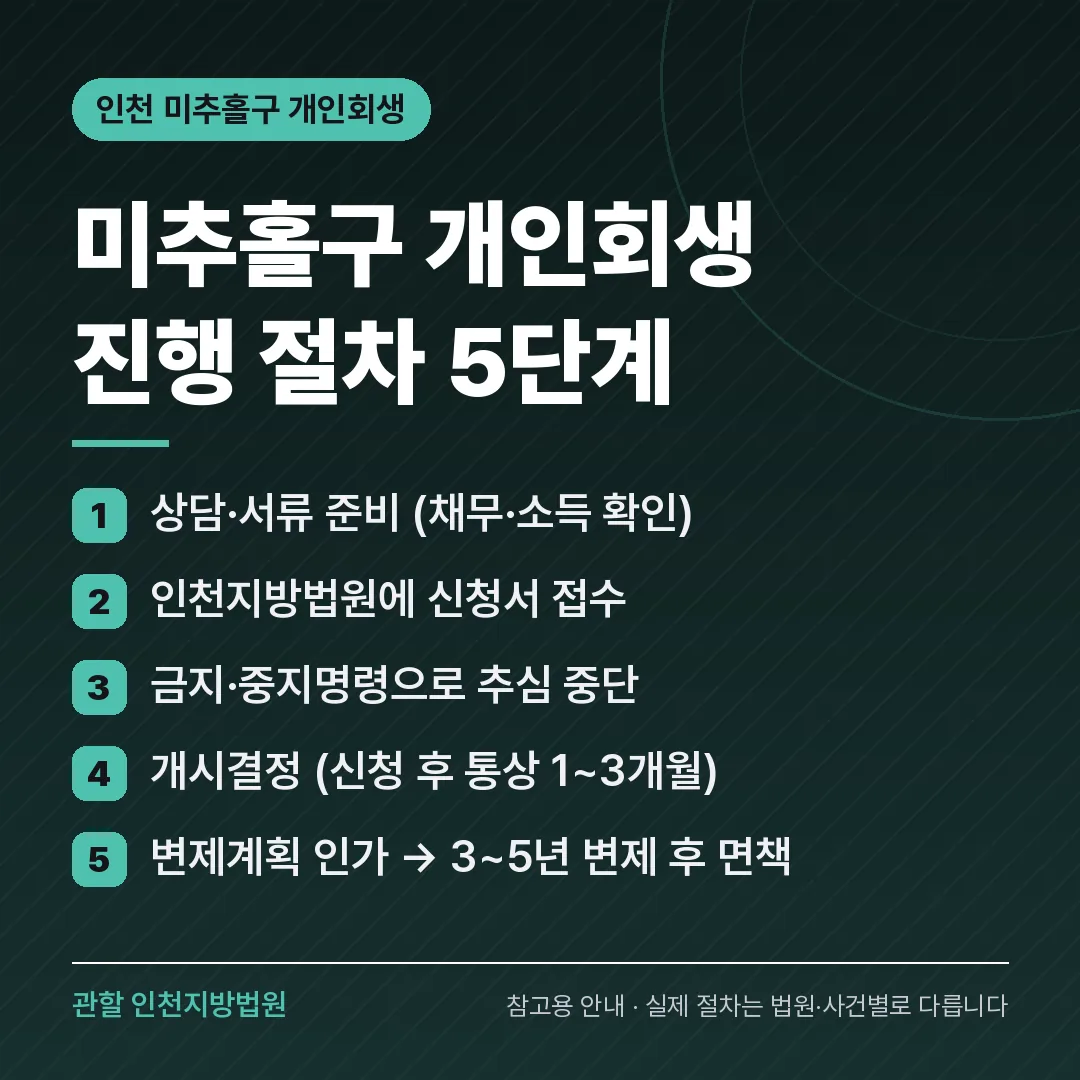 인천 미추홀구 개인회생 진행 절차 5단계
