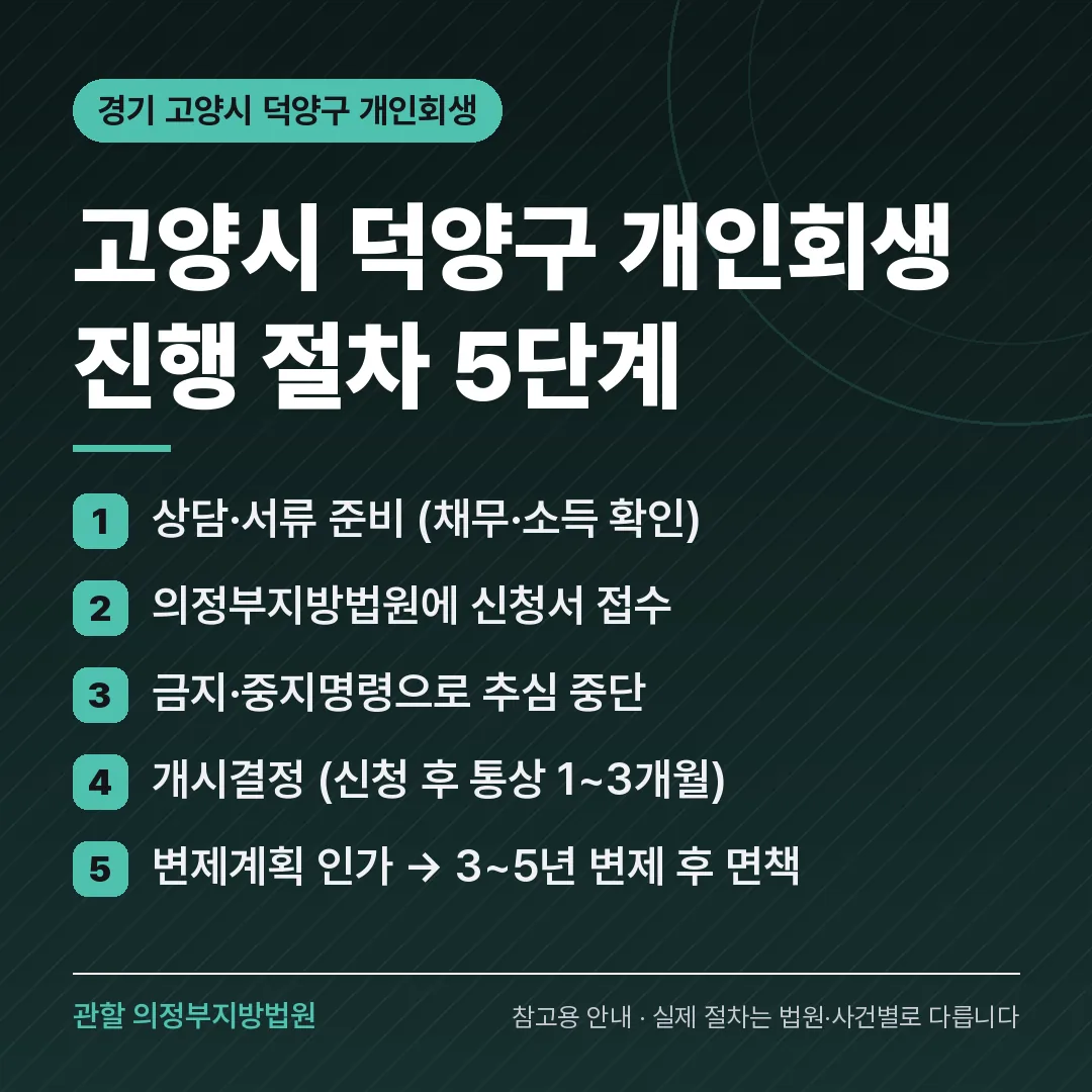 경기 고양시 덕양구 개인회생 진행 절차 5단계 경기 고양시 덕양구 개인회생 진행 절차 5단계