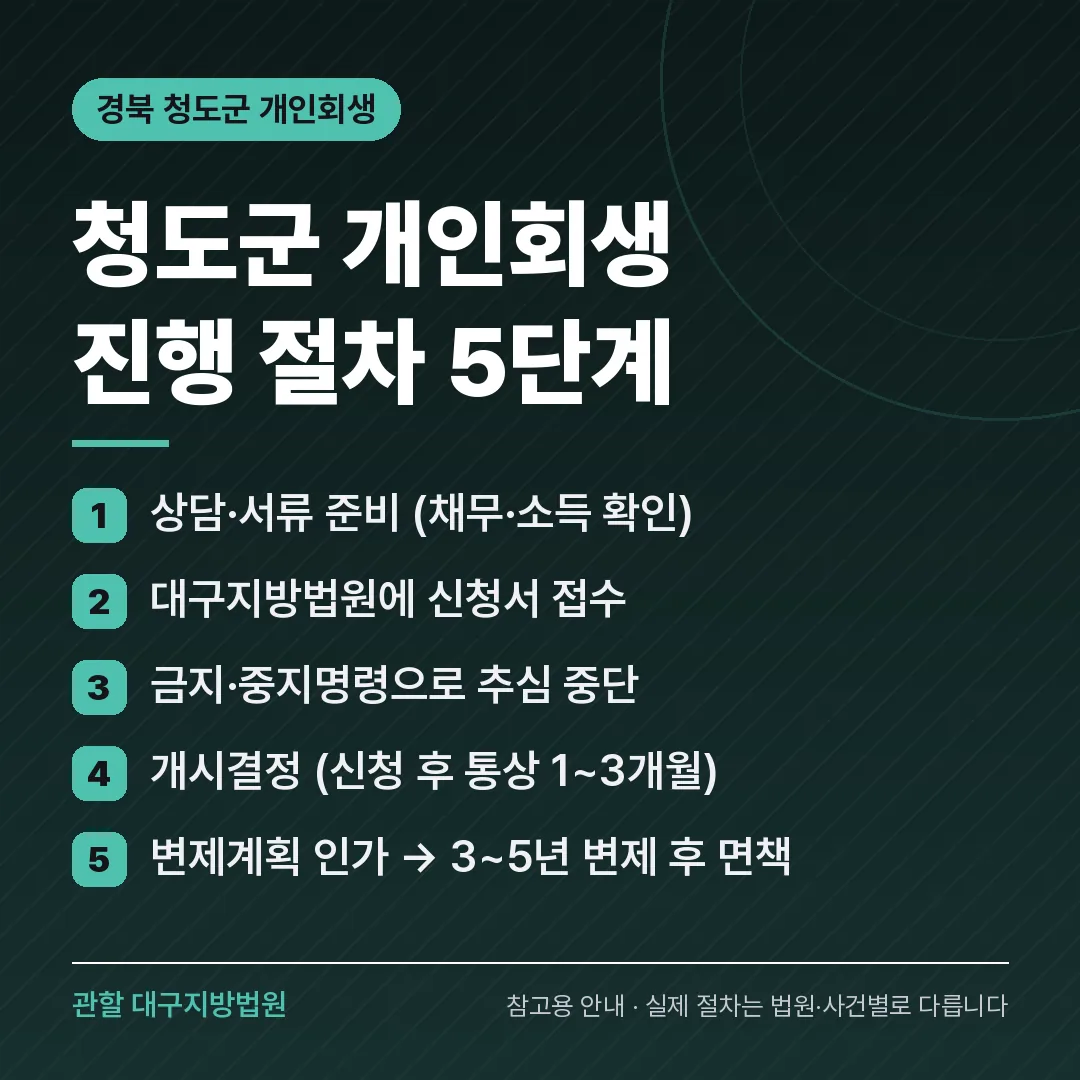 경북 청도군 개인회생 진행 절차 5단계 경북 청도군 개인회생 진행 절차 5단계