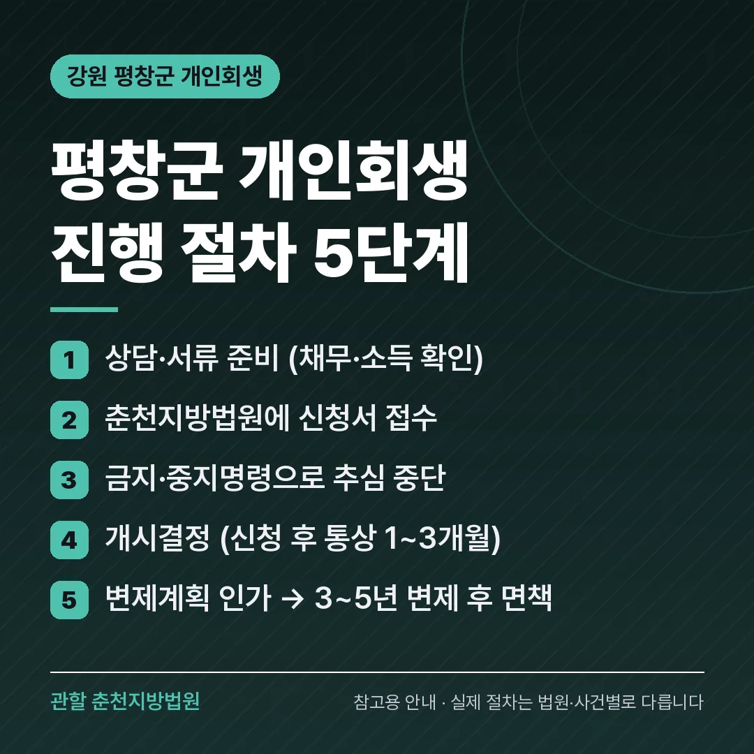 강원 평창군 개인회생 진행 절차 5단계 강원 평창군 개인회생 진행 절차 5단계