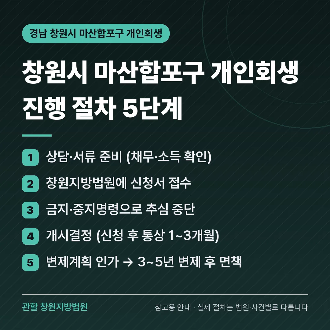 경남 창원시 마산합포구 개인회생 진행 절차 5단계 경남 창원시 마산합포구 개인회생 진행 절차 5단계
