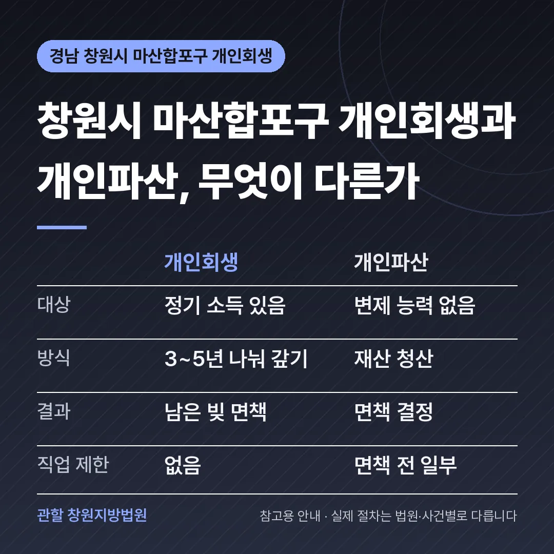 경남 창원시 마산합포구 개인회생과 개인파산 비교 경남 창원시 마산합포구 개인회생과 개인파산 비교