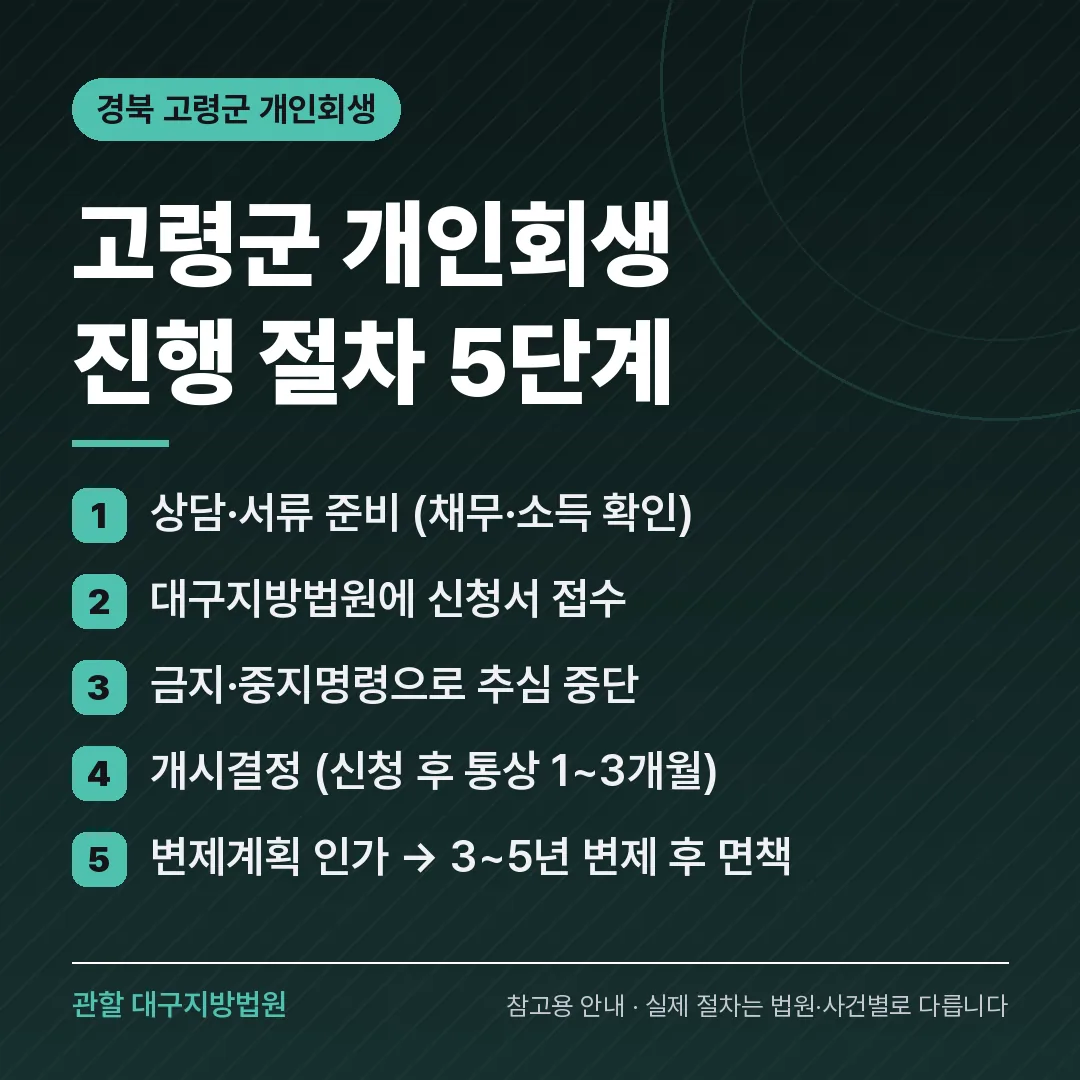 경북 고령군 개인회생 진행 절차 5단계