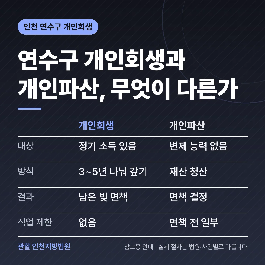 인천 연수구 개인회생과 개인파산 비교 인천 연수구 개인회생과 개인파산 비교