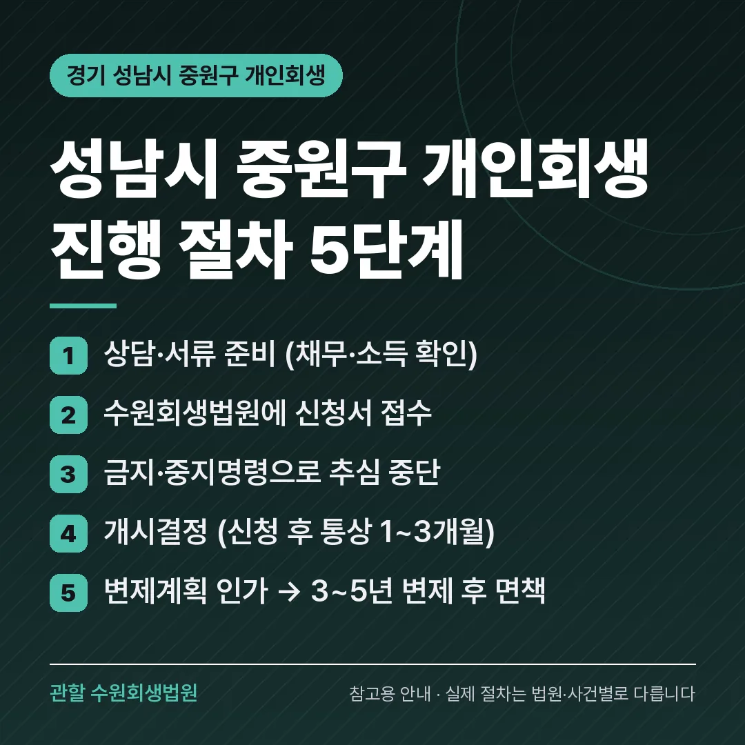 경기 성남시 중원구 개인회생 진행 절차 5단계