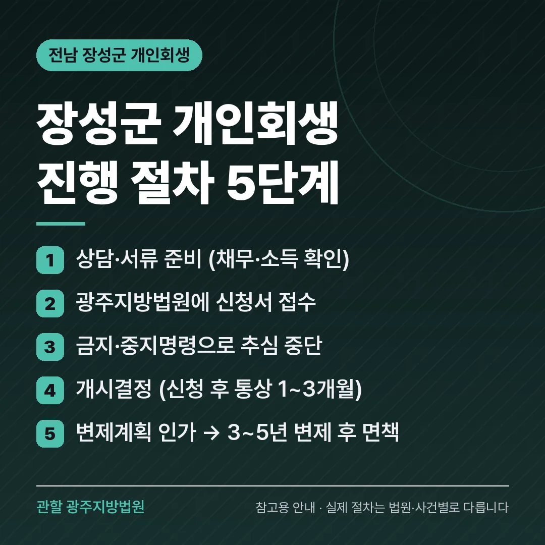 전남 장성군 개인회생 진행 절차 5단계