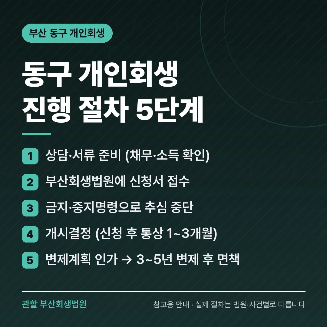 부산 동구 개인회생 진행 절차 5단계