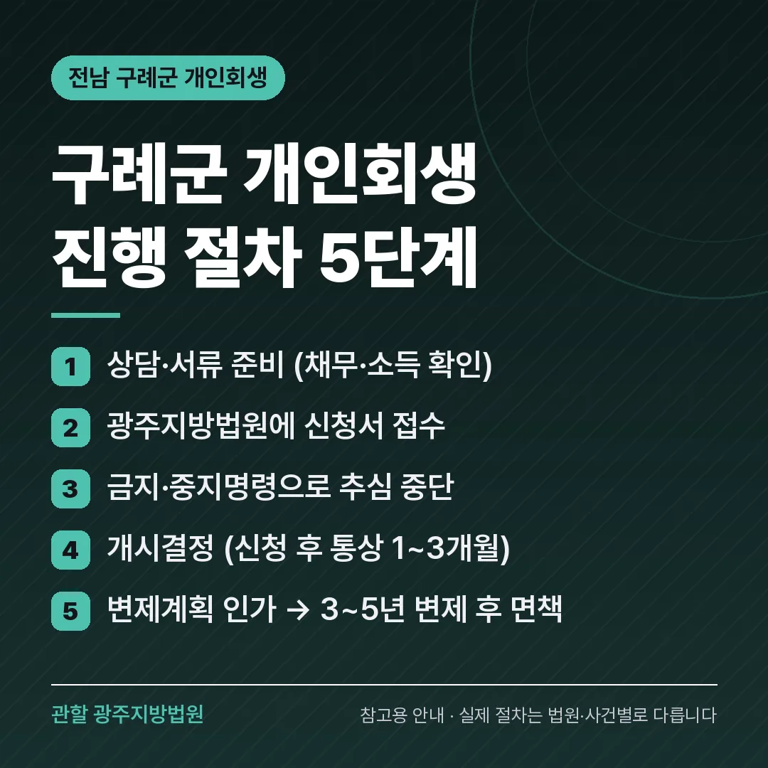 전남 구례군 개인회생 진행 절차 5단계 전남 구례군 개인회생 진행 절차 5단계