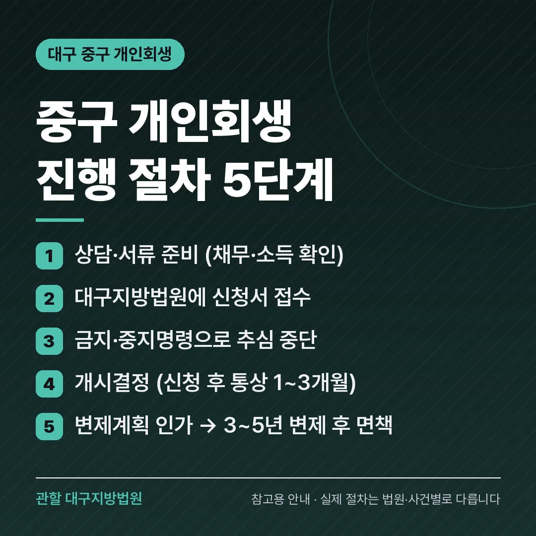 대구 중구 개인회생 진행 절차 5단계