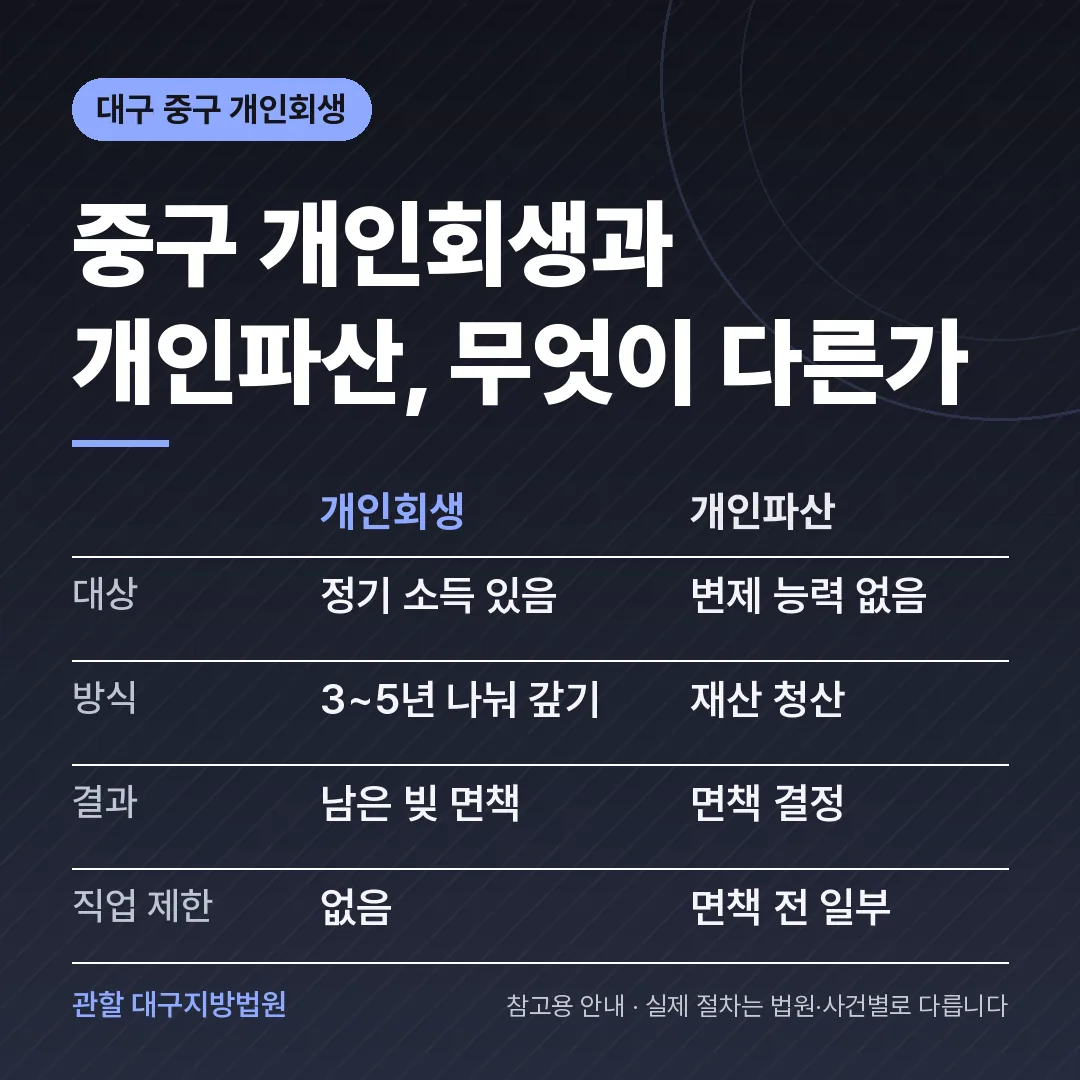 대구 중구 개인회생과 개인파산 비교