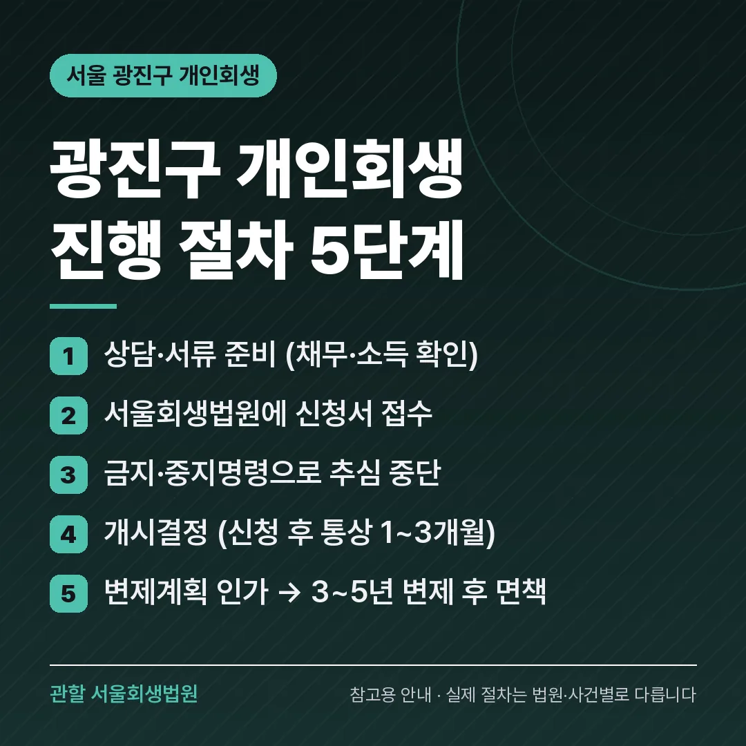서울 광진구 개인회생 진행 절차 5단계 서울 광진구 개인회생 진행 절차 5단계