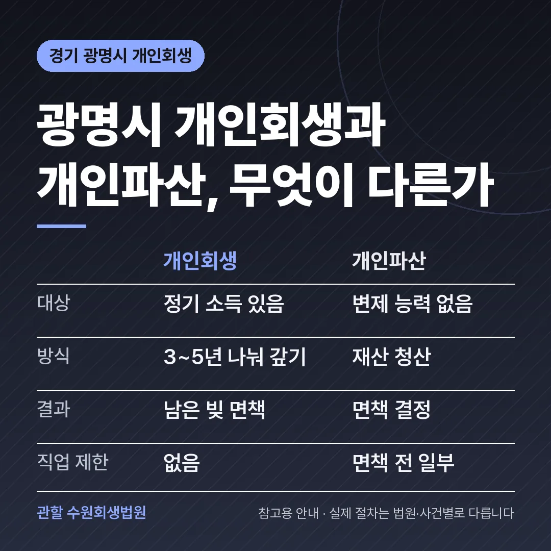 경기 광명시 개인회생과 개인파산 비교
