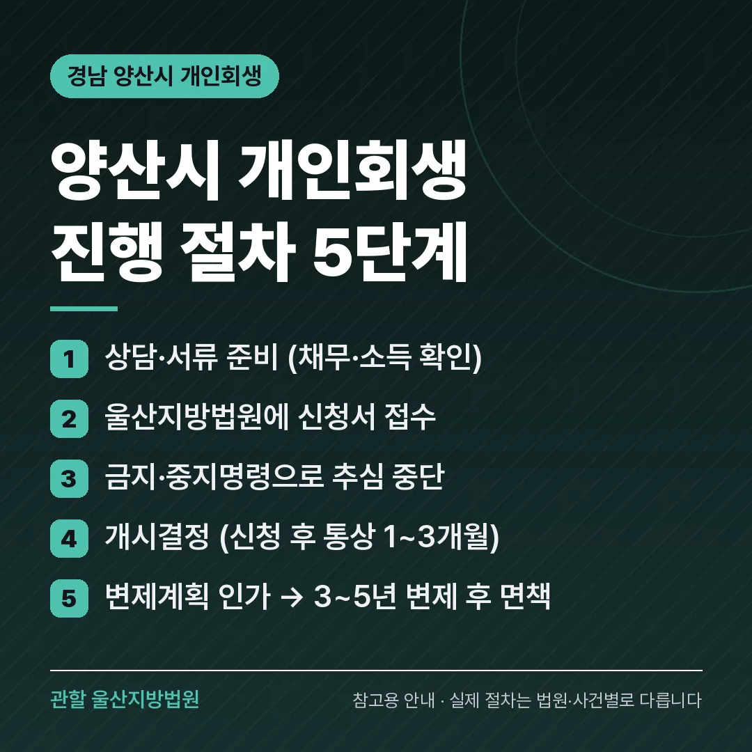 경남 양산시 개인회생 진행 절차 5단계 경남 양산시 개인회생 진행 절차 5단계