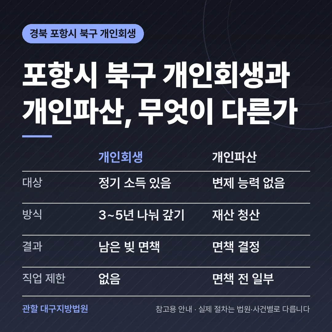경북 포항시 북구 개인회생과 개인파산 비교 경북 포항시 북구 개인회생과 개인파산 비교